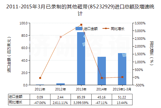 2011-2015年3月已錄制的其他磁帶(85232929)進(jìn)口總額及增速統(tǒng)計(jì)